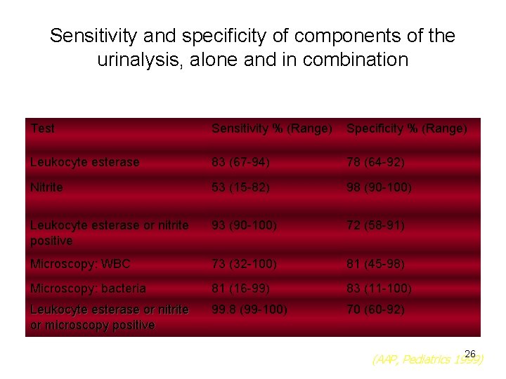 Sensitivity and specificity of components of the urinalysis, alone and in combination Test Sensitivity