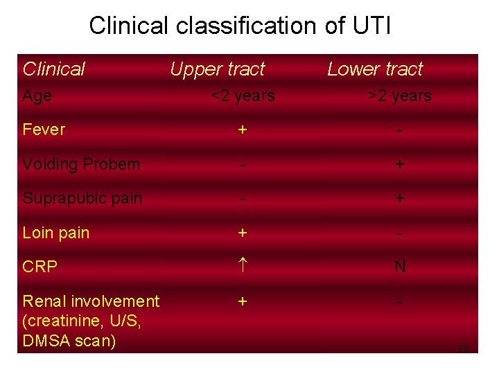 Clinical classification of UTI Clinical Age Upper tract Lower tract <2 years >2 years