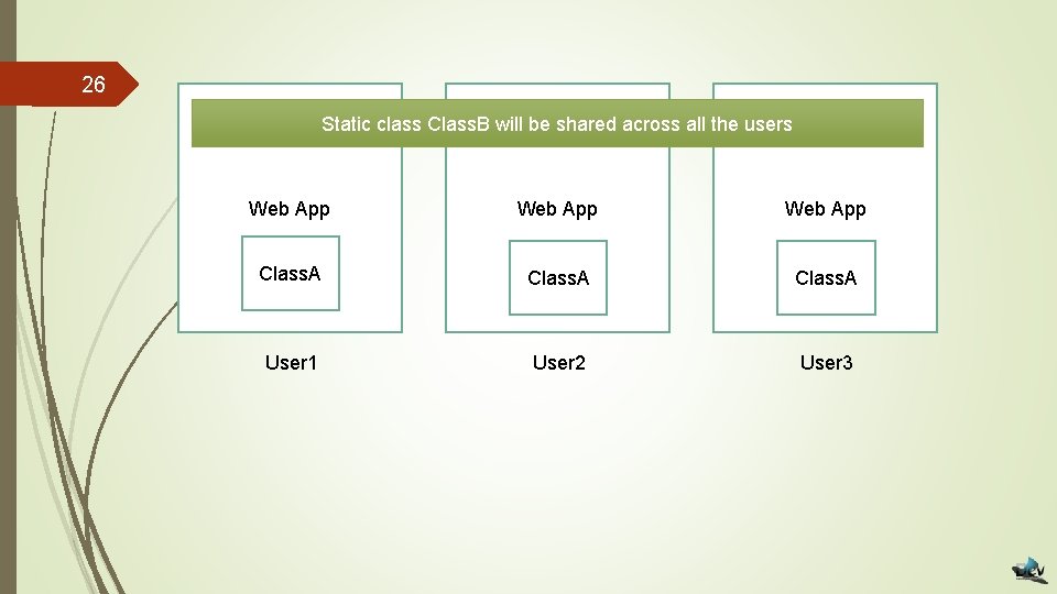 26 Static class Class. B will be shared across all the users Web App
