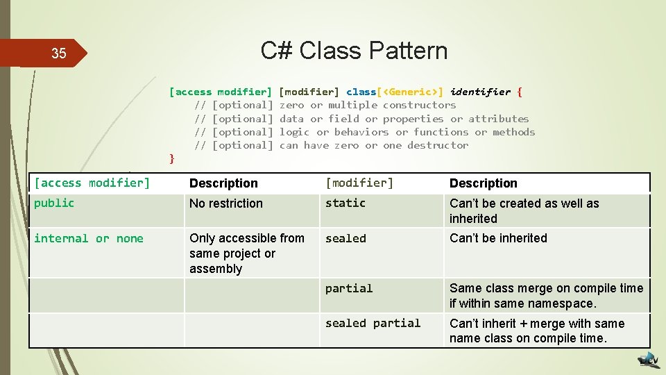 C# Class Pattern 35 [access modifier] // [optional] } [modifier] class[<Generic>] identifier { zero