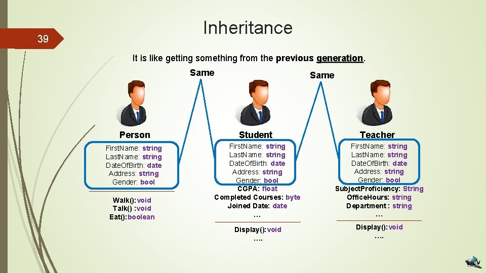 Inheritance 39 It is like getting something from the previous generation Same Person Student