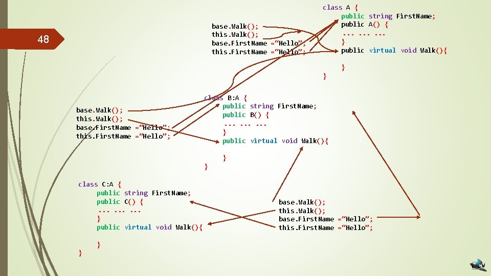 base. Walk(); this. Walk(); base. First. Name =“Hello”; this. First. Name =“Hello”; 48 class