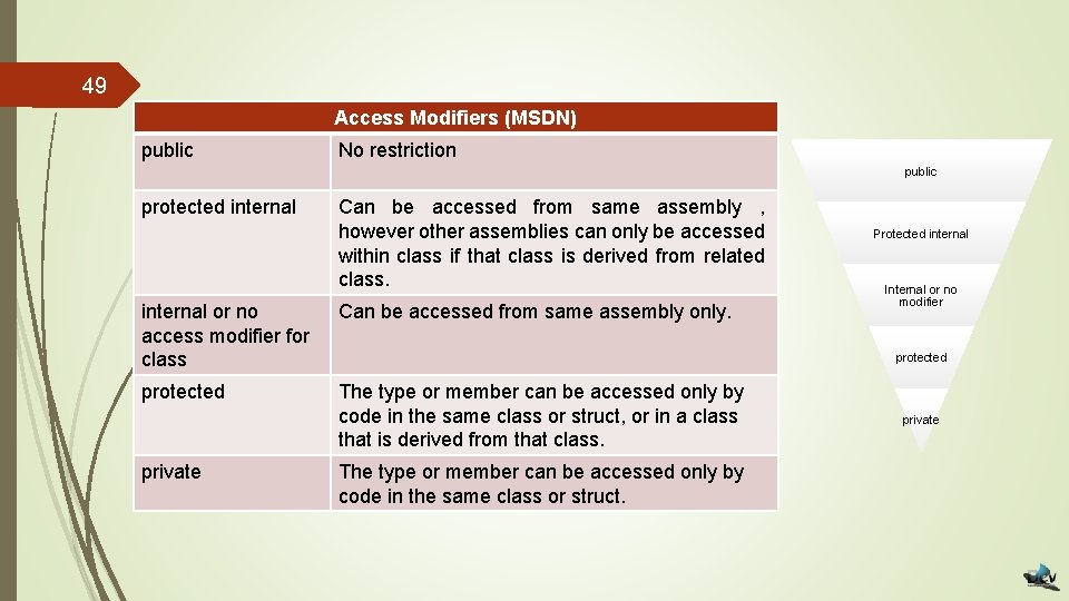 49 Access Modifiers (MSDN) public No restriction public protected internal Can be accessed from