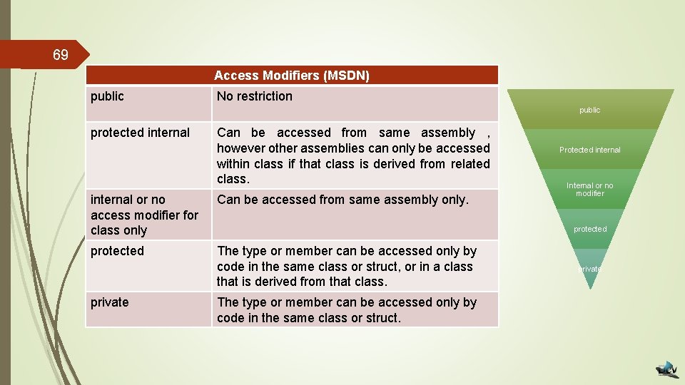 69 Access Modifiers (MSDN) public No restriction public protected internal Can be accessed from