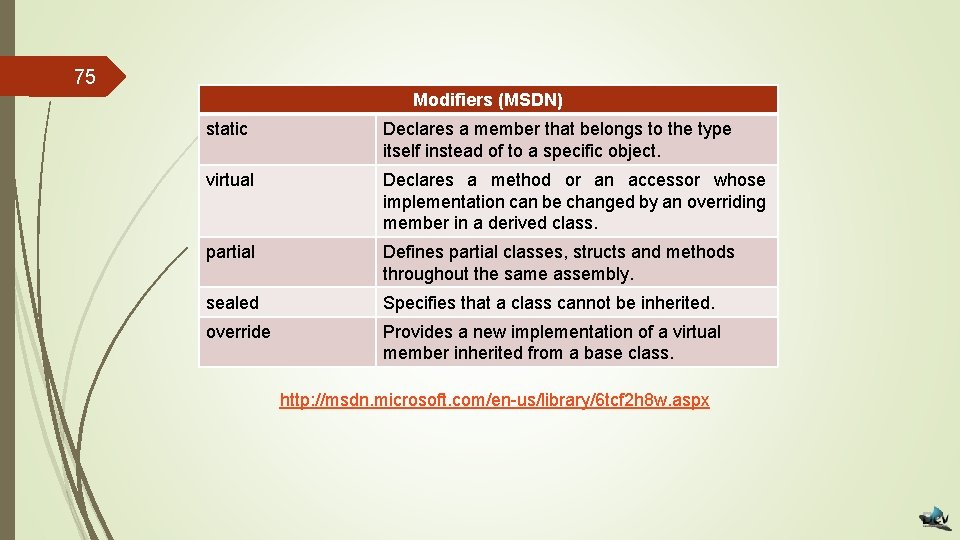 75 Modifiers (MSDN) static Declares a member that belongs to the type itself instead