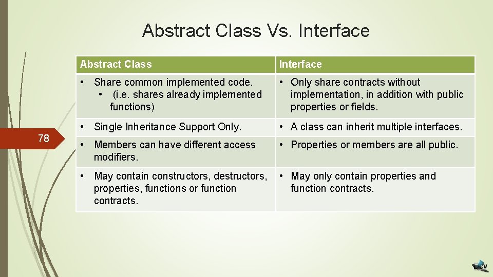 Abstract Class Vs. Interface 78 Abstract Class Interface • Share common implemented code. •
