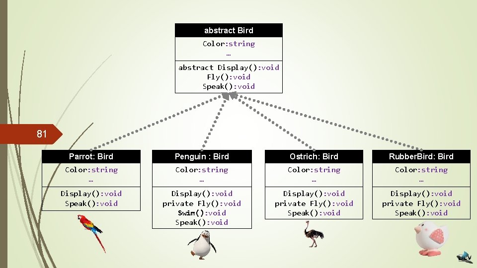 abstract Bird Color: string … abstract Display(): void Fly(): void Speak(): void 81 Parrot:
