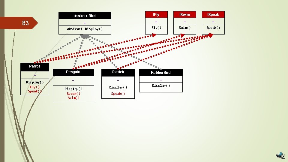abstract Bird IFly ISwim ISpeak … … abstract Display() Fly() Swim() Speak() 83 Parrot