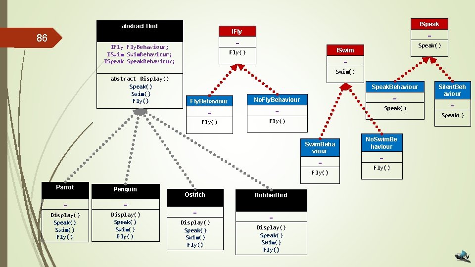 ISpeak abstract Bird IFly 86 … … IFly Fly. Behaviour; ISwim. Behaviour; ISpeak. Behaviour;