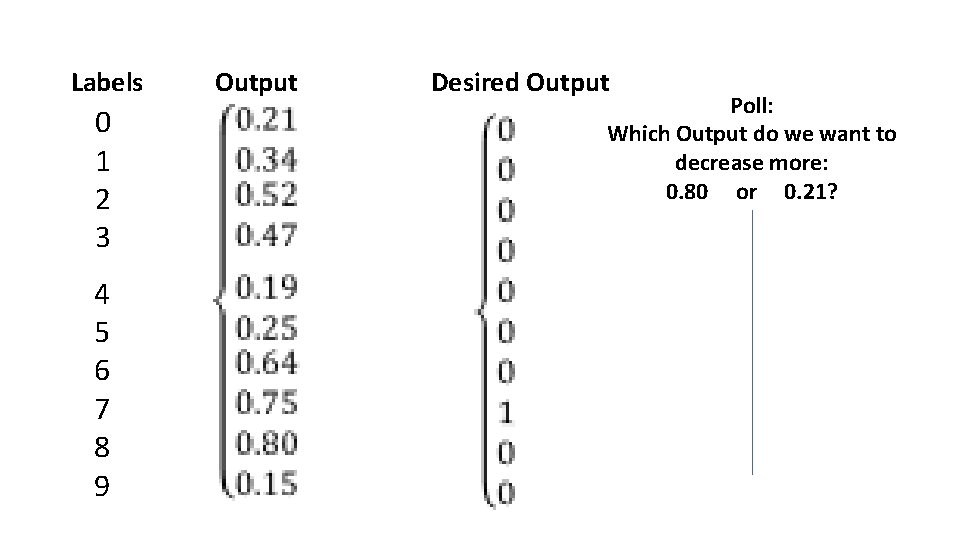 Labels 0 1 2 3 4 5 6 7 8 9 Output Desired Output