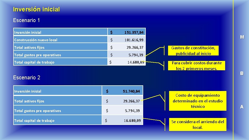 Inversión inicial Escenario 1 Inversión inicial $ 151. 357, 84 Construcción nuevo local $