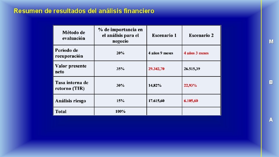 Resumen de resultados del análisis financiero M B A 