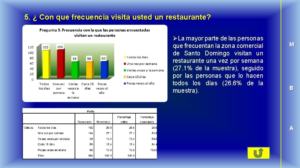 5. ¿ Con que frecuencia visita usted un restaurante? ØLa mayor parte de las