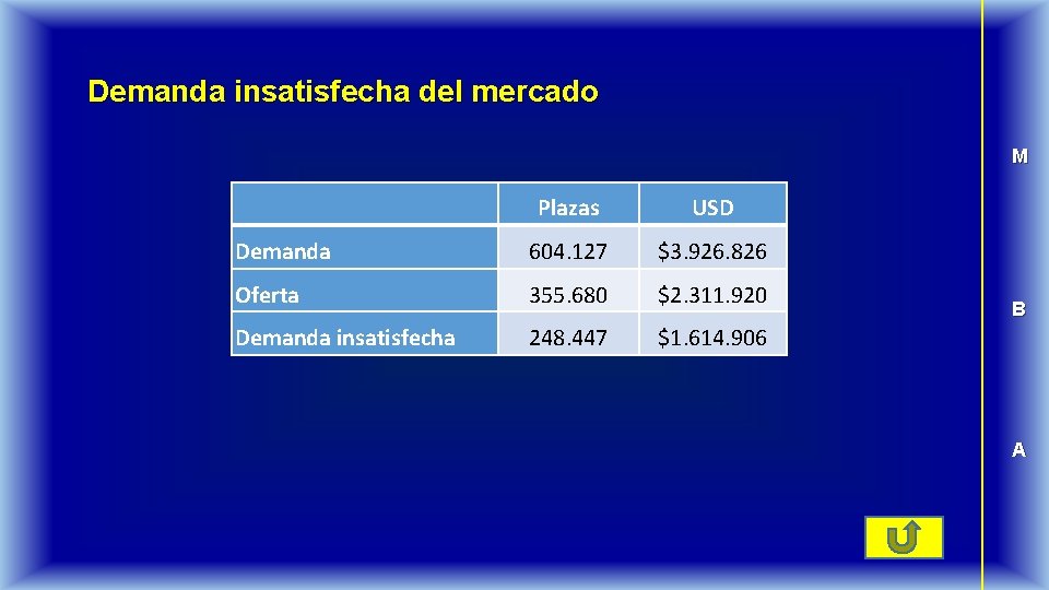 Demanda insatisfecha del mercado M Plazas USD Demanda 604. 127 $3. 926. 826 Oferta