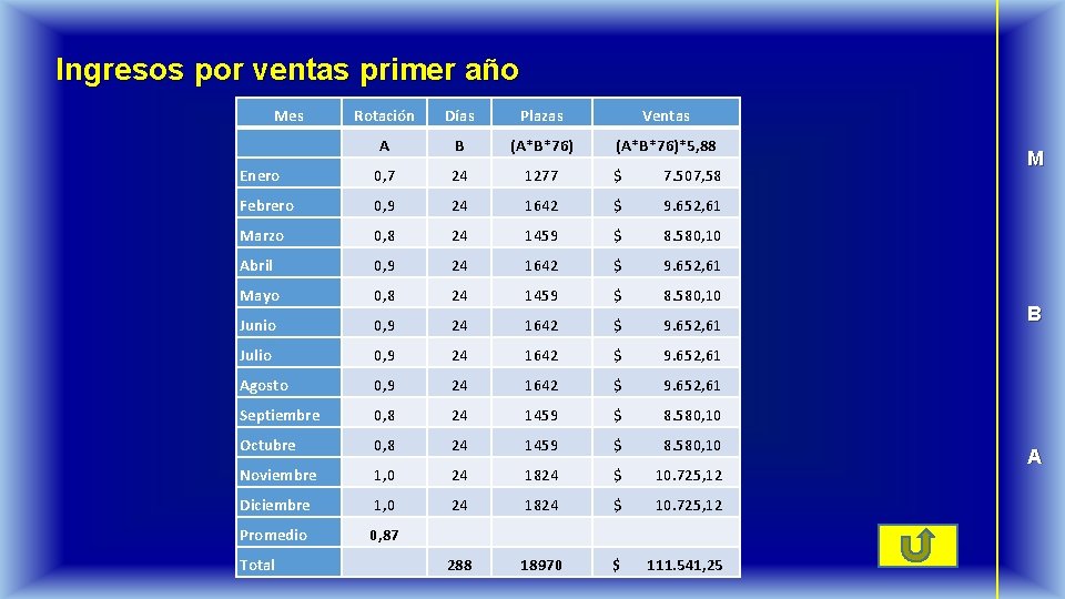 Ingresos por ventas primer año Mes Rotación Días Plazas Ventas A B (A*B*76)*5, 88