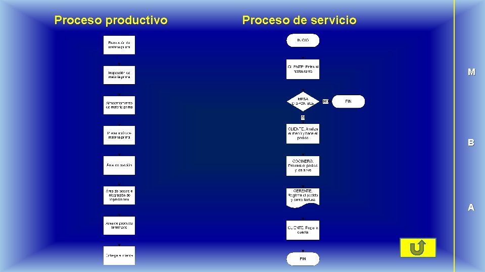 Proceso productivo Proceso de servicio M B A 