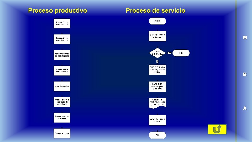 Proceso productivo Proceso de servicio M B A 