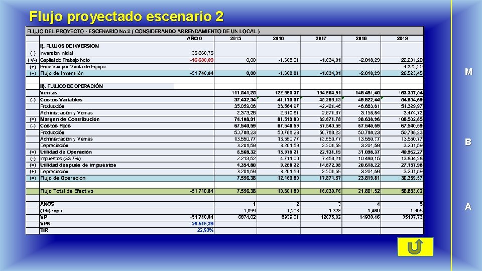 Flujo proyectado escenario 2 M B A 