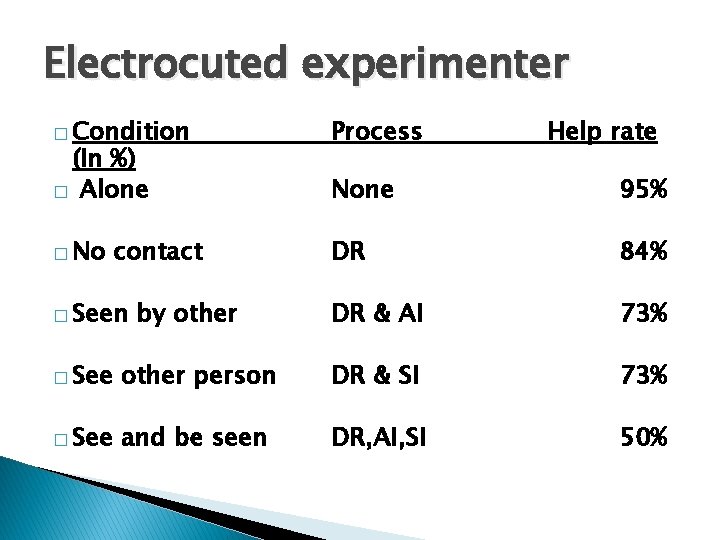 Electrocuted experimenter � Condition (In %) � Alone � No contact � Seen by