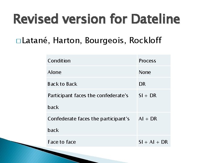 Revised version for Dateline � Latané, Harton, Bourgeois, Rockloff Condition Process Alone None Back