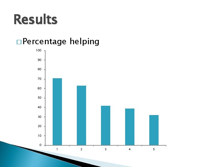 Results � Percentage helping 100 90 80 70 60 50 40 30 20 10