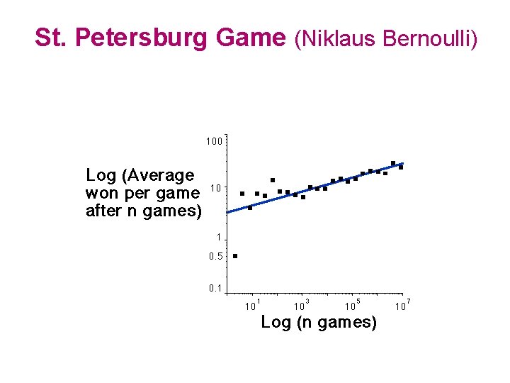 St. Petersburg Game (Niklaus Bernoulli) 