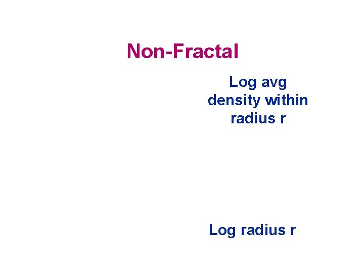 Non-Fractal Log avg density within radius r Log radius r 