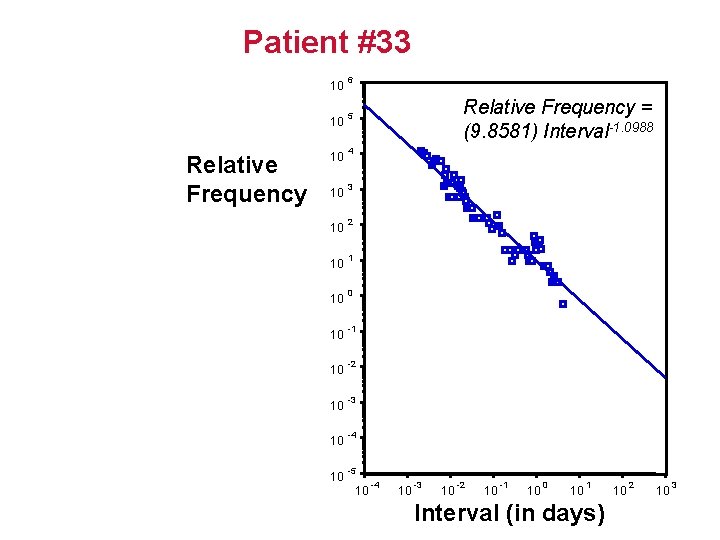 Patient #33 Relative Frequency 10 6 10 5 10 4 10 3 10 2