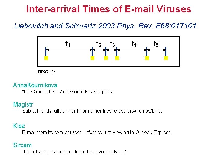 Inter-arrival Times of E-mail Viruses Liebovitch and Schwartz 2003 Phys. Rev. E 68: 017101.