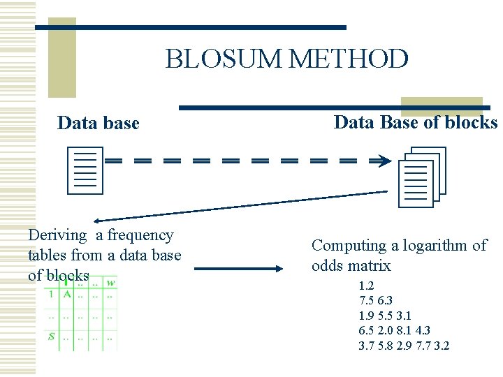 BLOSUM METHOD Data base Deriving a frequency tables from a data base of blocks
