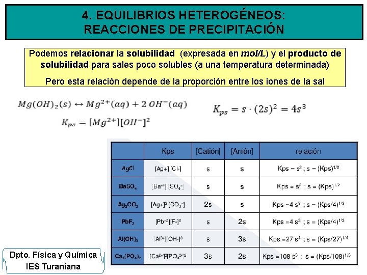 4. EQUILIBRIOS HETEROGÉNEOS: REACCIONES DE PRECIPITACIÓN Podemos relacionar la solubilidad (expresada en mol/L) y
