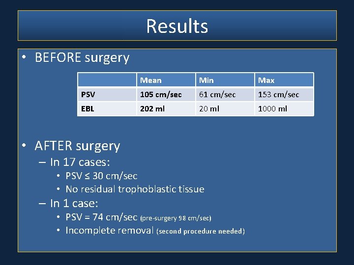 Results • BEFORE surgery Mean Min Max PSV 105 cm/sec 61 cm/sec 153 cm/sec