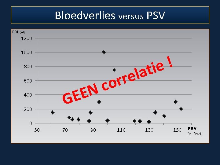 Bloedverlies versus PSV EBL (ml) 1200 1000 800 600 N E GE 400 200