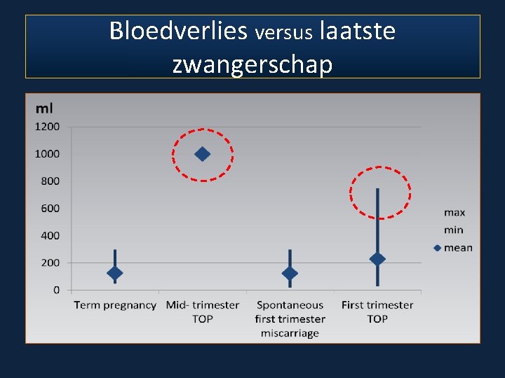 Bloedverlies versus laatste zwangerschap 