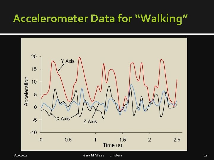 Accelerometer Data for “Walking” 5/17/2012 Gary M. Weiss Einstein 11 