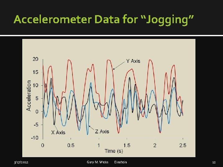 Accelerometer Data for “Jogging” 5/17/2012 Gary M. Weiss Einstein 12 