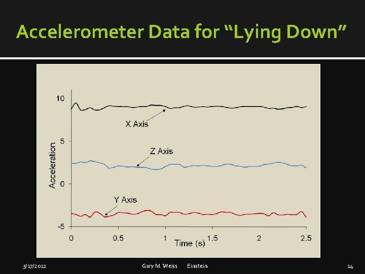 Accelerometer Data for “Lying Down” 5/17/2012 Gary M. Weiss Einstein 14 