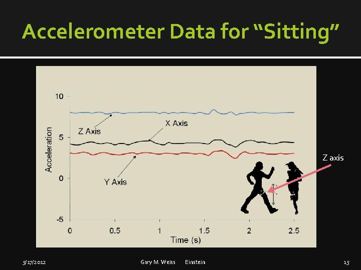 Accelerometer Data for “Sitting” Z axis 5/17/2012 Gary M. Weiss Einstein 15 