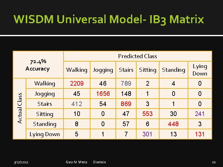 WISDM Universal Model- IB 3 Matrix Actual Class 72. 4% Accuracy 5/17/2012 Predicted Class