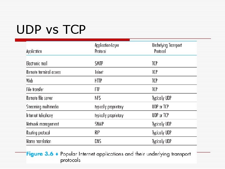 UDP vs TCP 