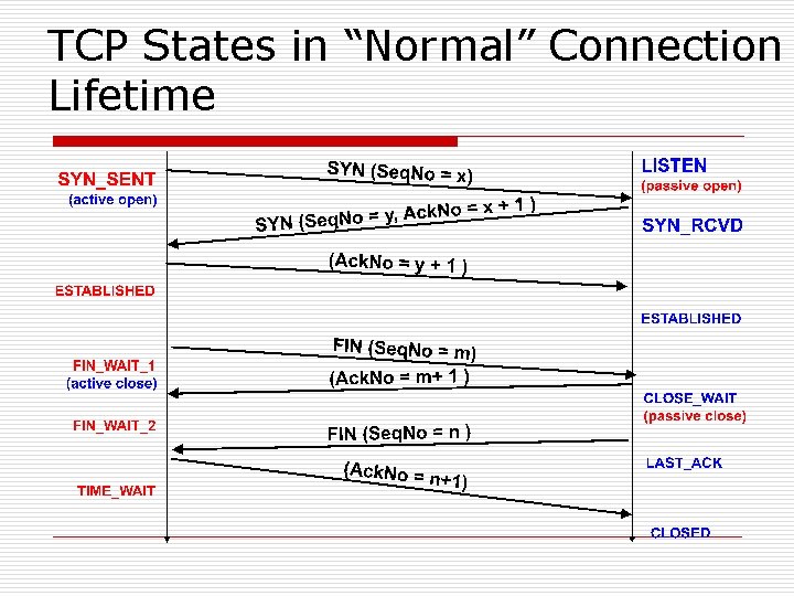 TCP States in “Normal” Connection Lifetime 