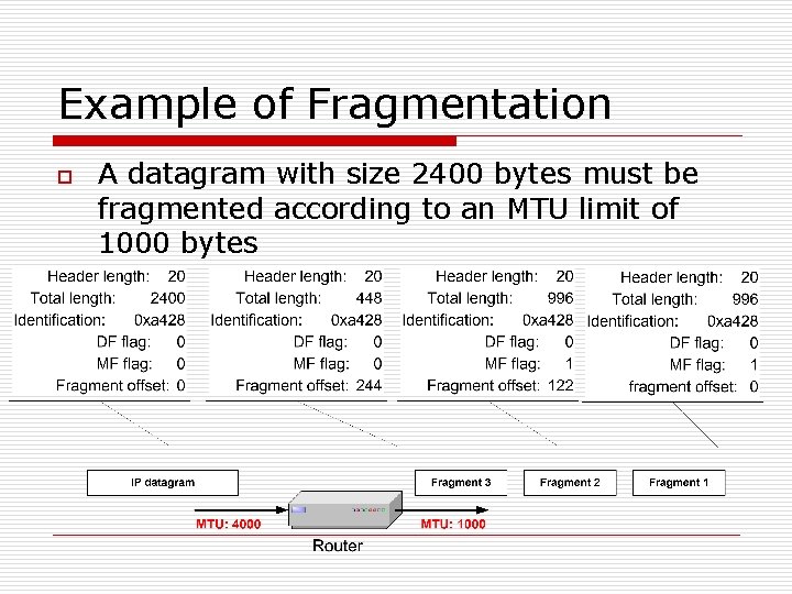 Example of Fragmentation o A datagram with size 2400 bytes must be fragmented according