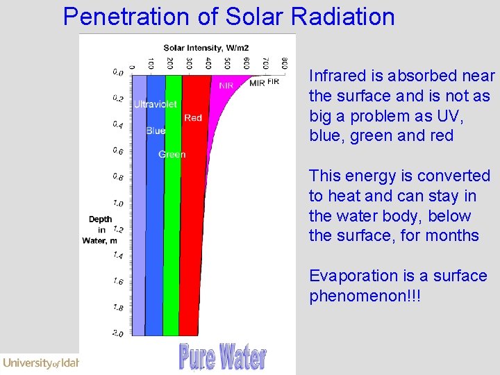 Penetration of Solar Radiation Infrared is absorbed near the surface and is not as