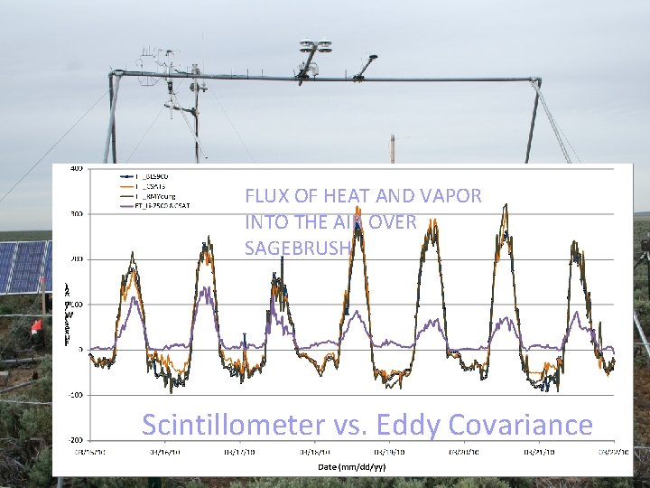 FLUX OF HEAT AND VAPOR INTO THE AIR OVER SAGEBRUSH Scintillometer vs. Eddy Covariance