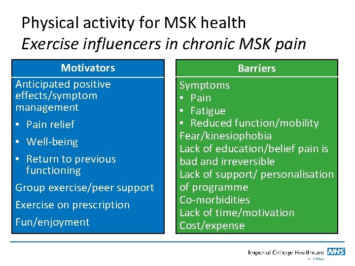 Physical activity for MSK health Exercise influencers in chronic MSK pain Motivators Anticipated positive