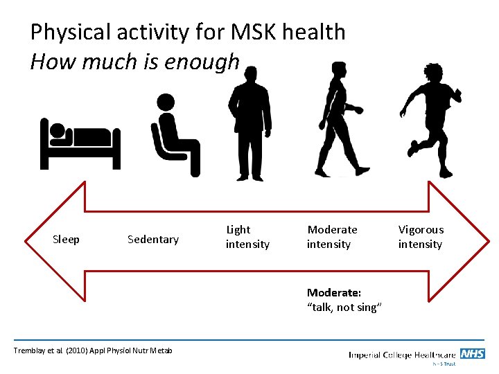Physical activity for MSK health How much is enough Sleep Sedentary Light intensity Moderate:
