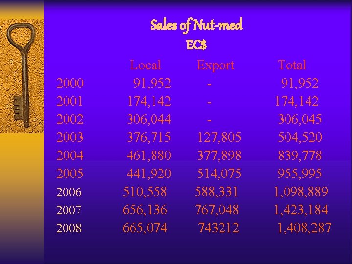 Sales of Nut-med EC$ 2000 2001 2002 2003 2004 2005 2006 2007 2008 Local