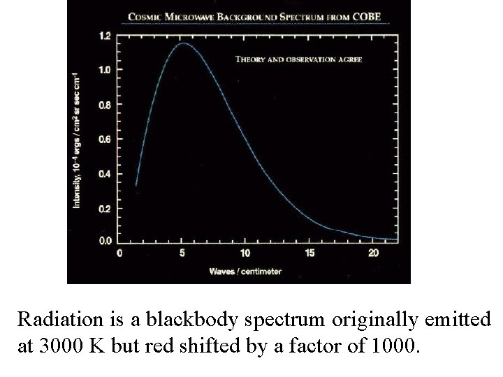 CMB Radiation is a blackbody spectrum originally emitted at 3000 K but red shifted