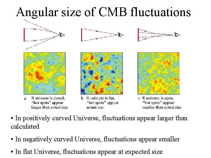 Angular size of CMB fluctuations • In positively curved Universe, fluctuations appear larger than