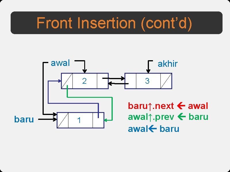 Front Insertion (cont’d) awal akhir 2 baru 1 3 baru↑. next awal↑. prev baru